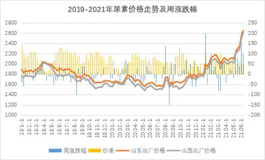 河南尿素最新价格行情解析