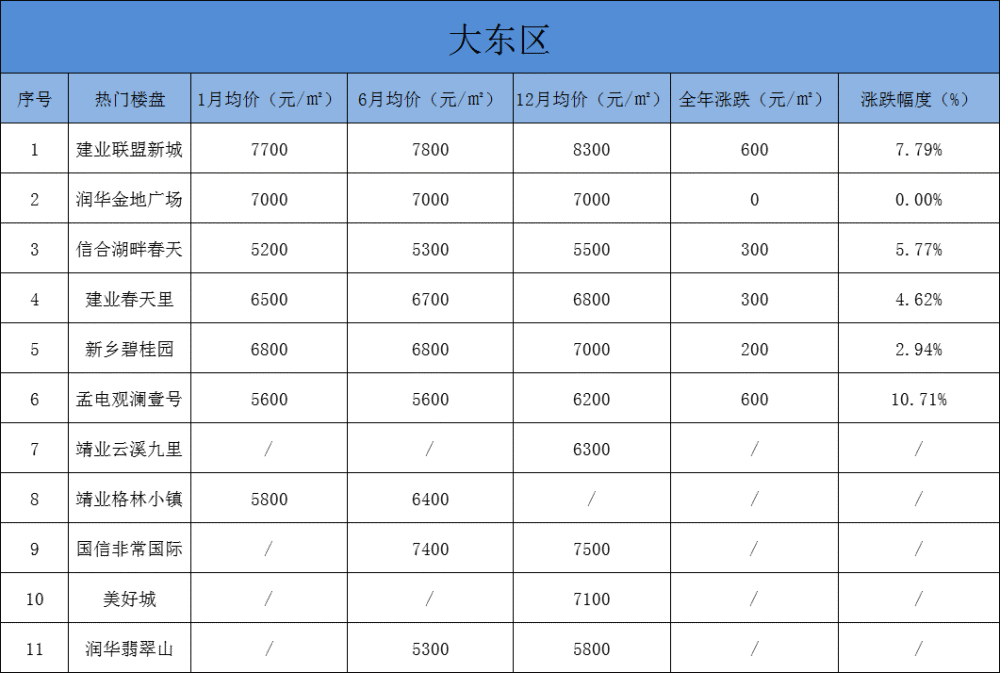 新乡市房价最新概览