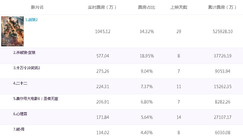 战狼2全球最新排名，中国电影的新里程碑